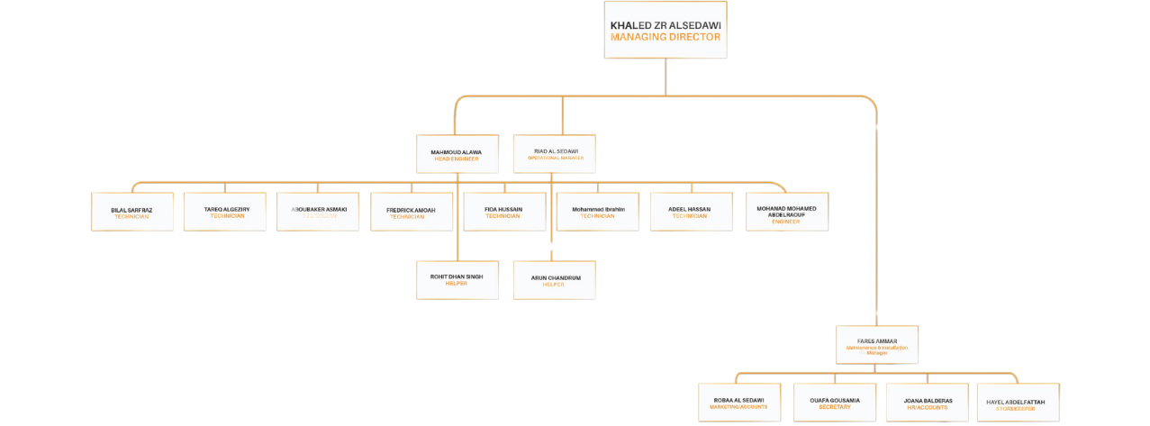 Western Home ORGANIZATION STRUCTURE